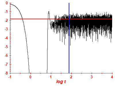 Survival probability log